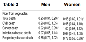 Vegetable Fiber Mortality Table 3