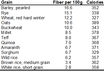 grain fiber